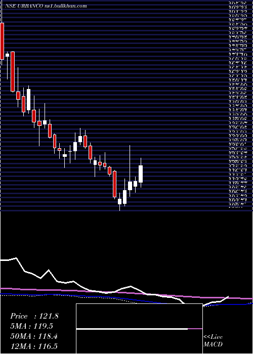  weekly chart UrbanCompany