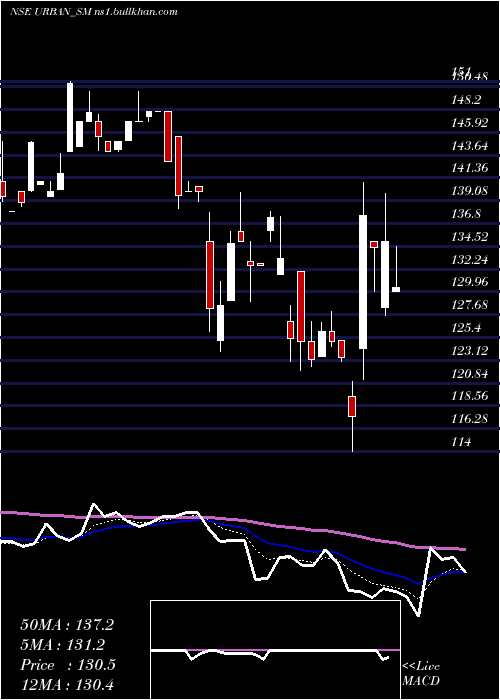  Daily chart UrbanEnviro