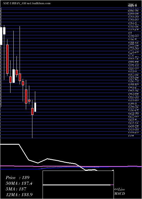  monthly chart UrbanEnviro