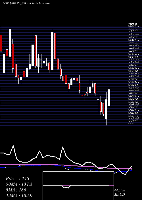  weekly chart UrbanEnviro