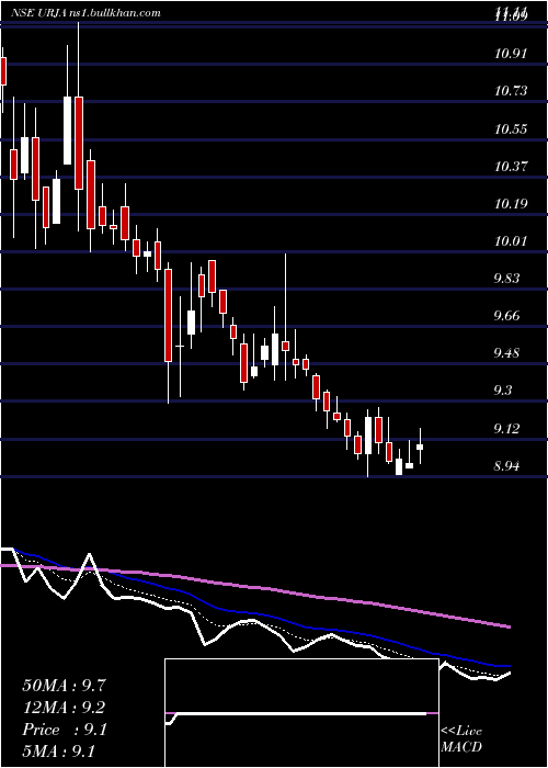  Daily chart UrjaGlobal