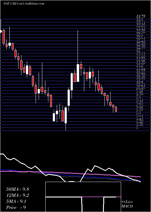  weekly chart UrjaGlobal