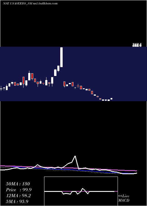  weekly chart UpsurgeSeeds