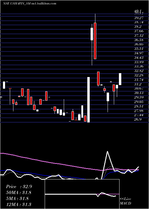  Daily chart UshaFinancial