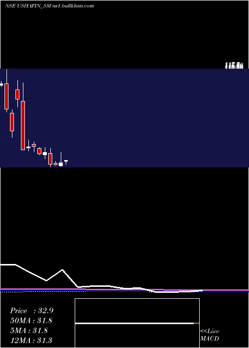  monthly chart UshaFinancial