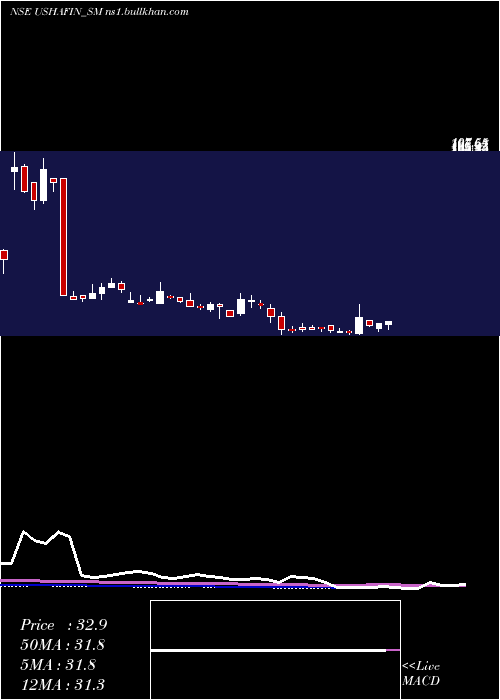  weekly chart UshaFinancial