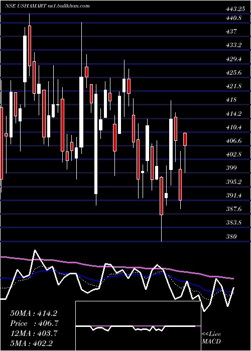  Daily chart UshaMartin