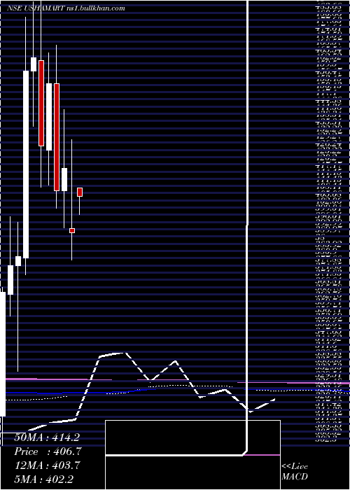  monthly chart UshaMartin