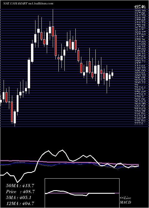  weekly chart UshaMartin