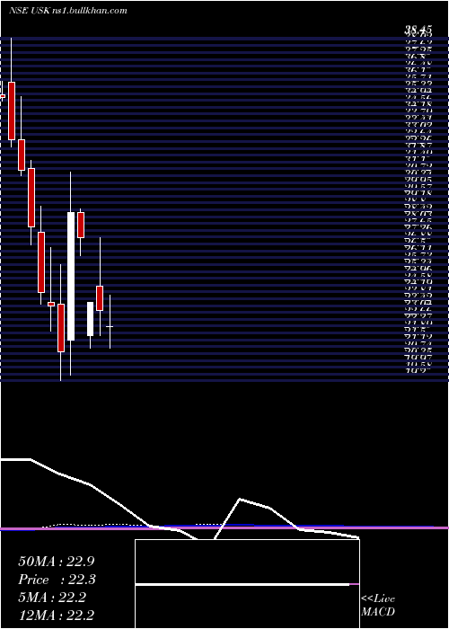 monthly chart UdayshivakumarInfra