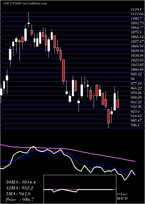 Daily chart UtiAsset