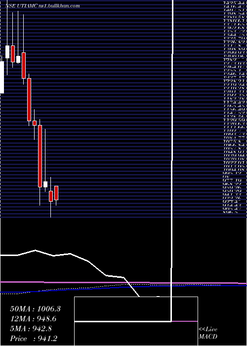  monthly chart UtiAsset