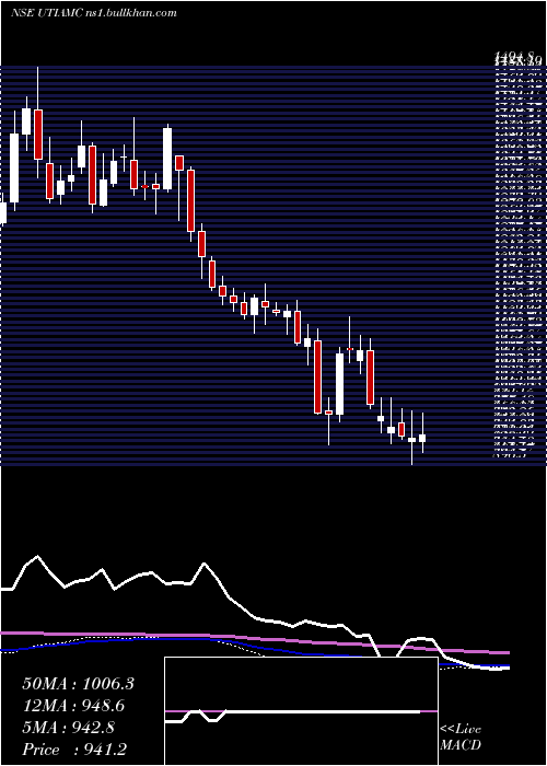  weekly chart UtiAsset