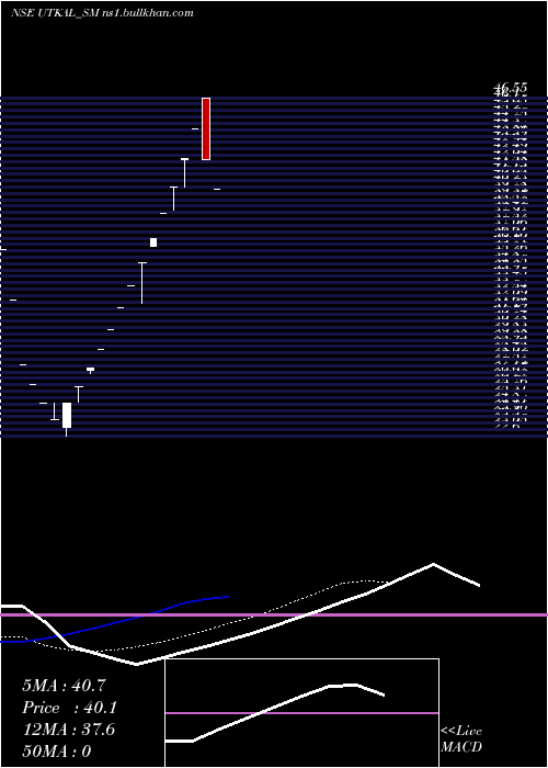  Daily chart UtkalSpec