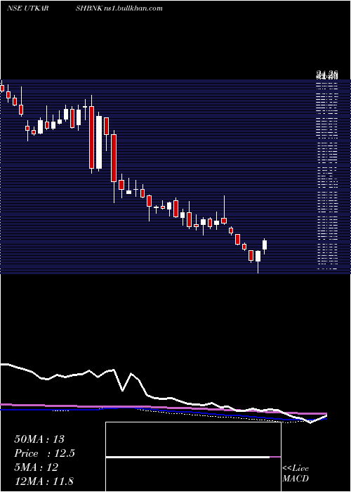  weekly chart UtkarshSmall
