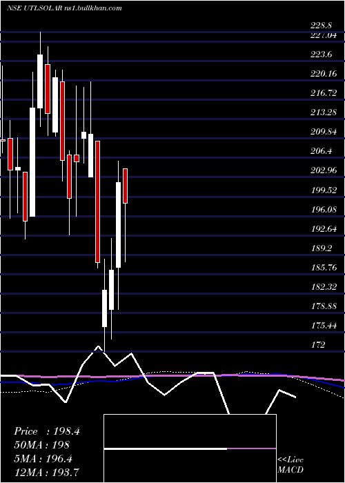  weekly chart FujiyamaPower