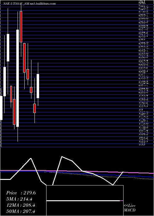  monthly chart UtssavCz