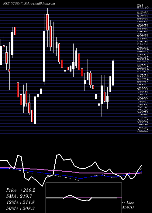  weekly chart UtssavCz