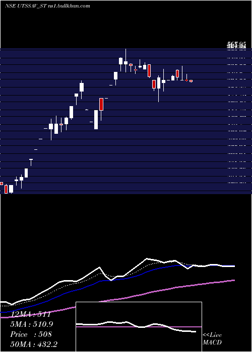  Daily chart UtssavCz