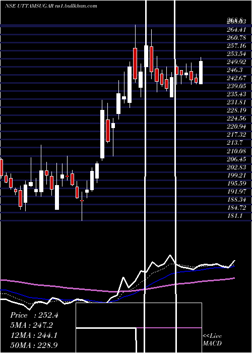  Daily chart UttamSugar