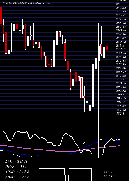  weekly chart UttamSugar