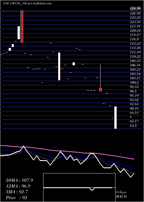  Daily chart UltraWiring