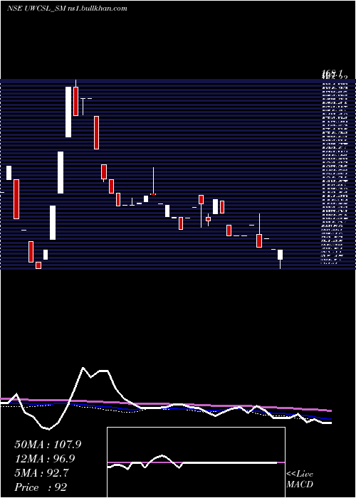 weekly chart UltraWiring
