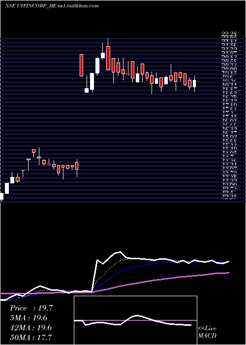  Daily chart UY