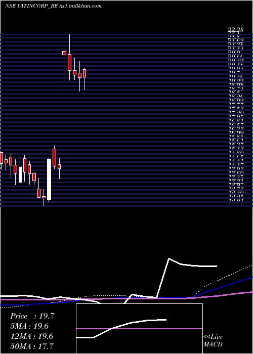  weekly chart UY