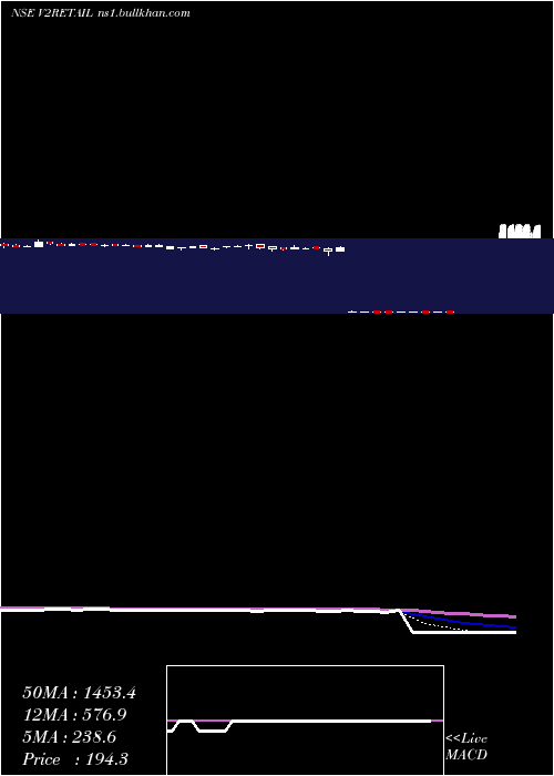  Daily chart V2Retail
