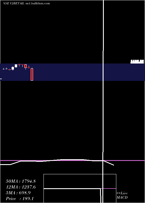  monthly chart V2Retail