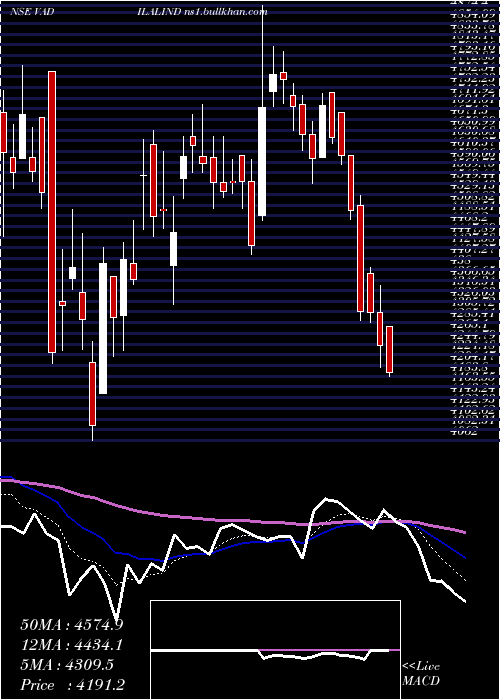  Daily chart VadilalIndustries