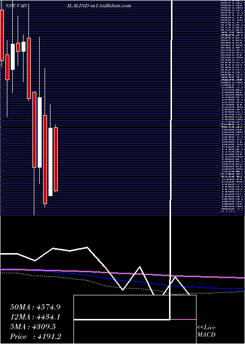  monthly chart VadilalIndustries