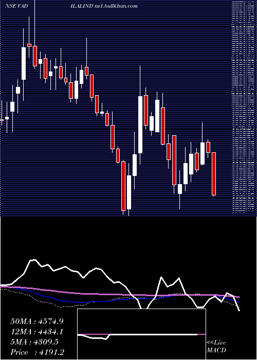  weekly chart VadilalIndustries