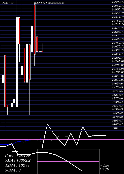  Daily chart VadilalEnterprises