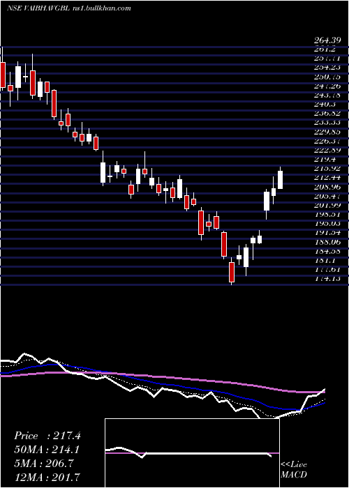  Daily chart VaibhavGlobal