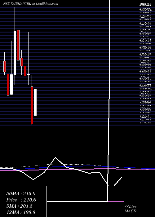  monthly chart VaibhavGlobal