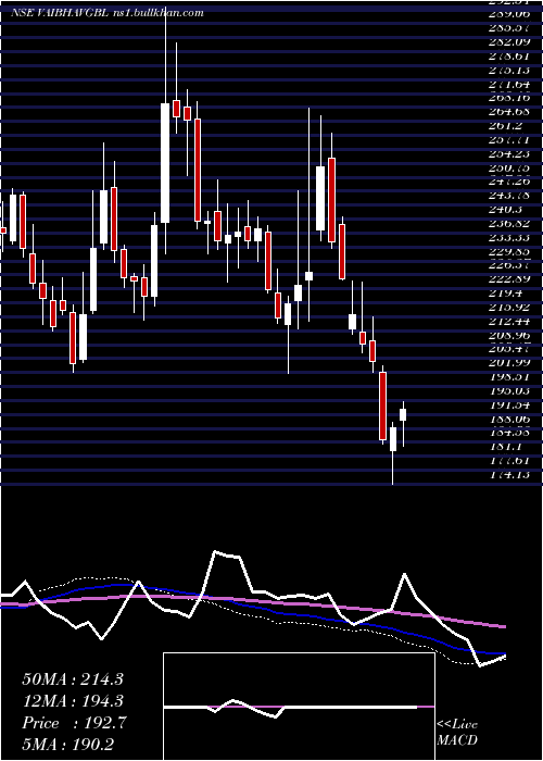  weekly chart VaibhavGlobal