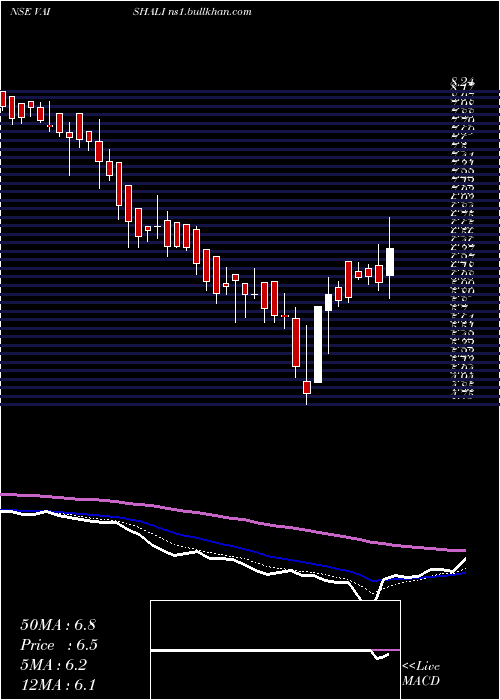 Daily chart VaishaliPharma