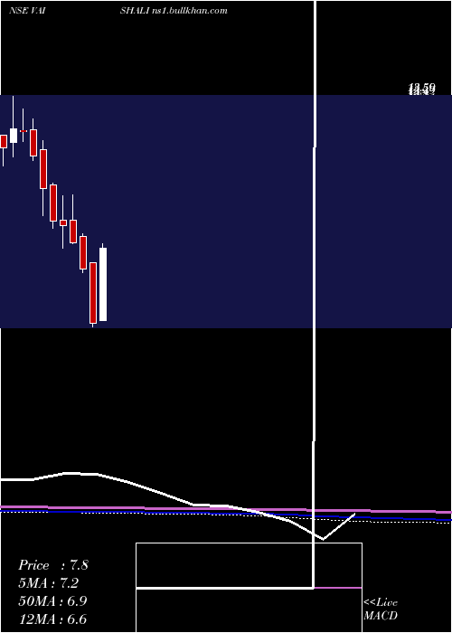  monthly chart VaishaliPharma