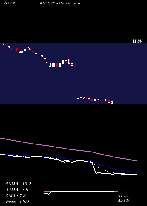  Daily chart VaishaliPharma