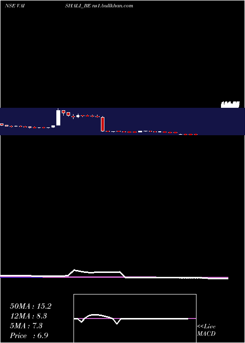  weekly chart VaishaliPharma