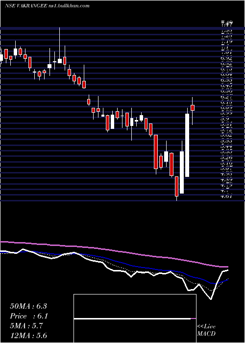  Daily chart Vakangee