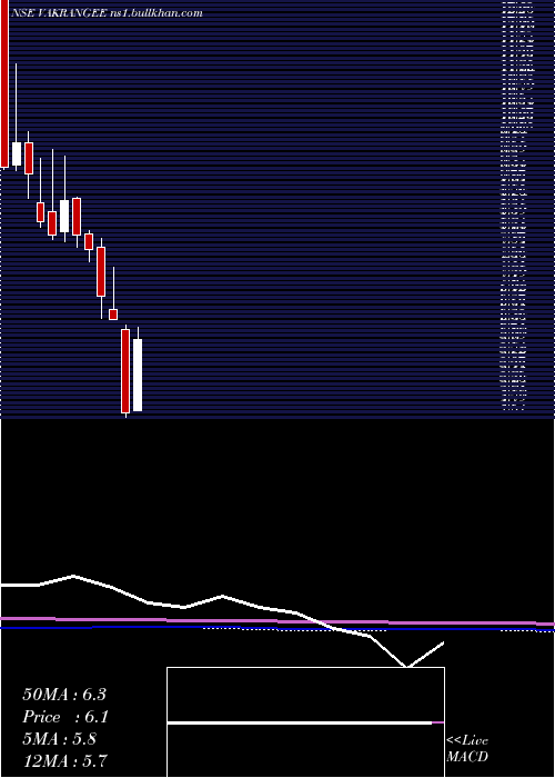  monthly chart Vakangee