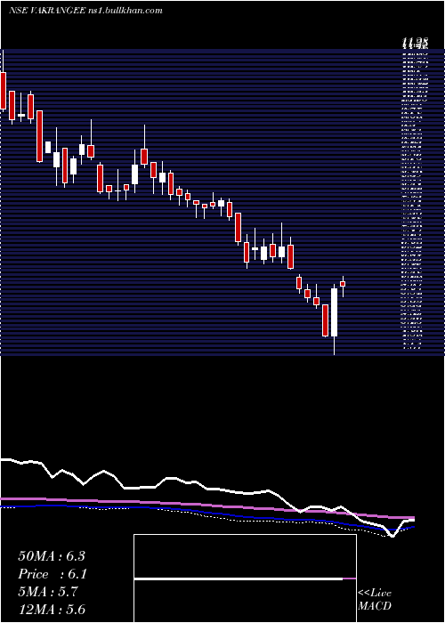  weekly chart Vakangee