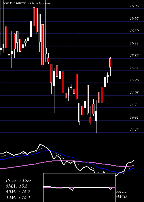  Daily chart IcicipramcVal30ietf