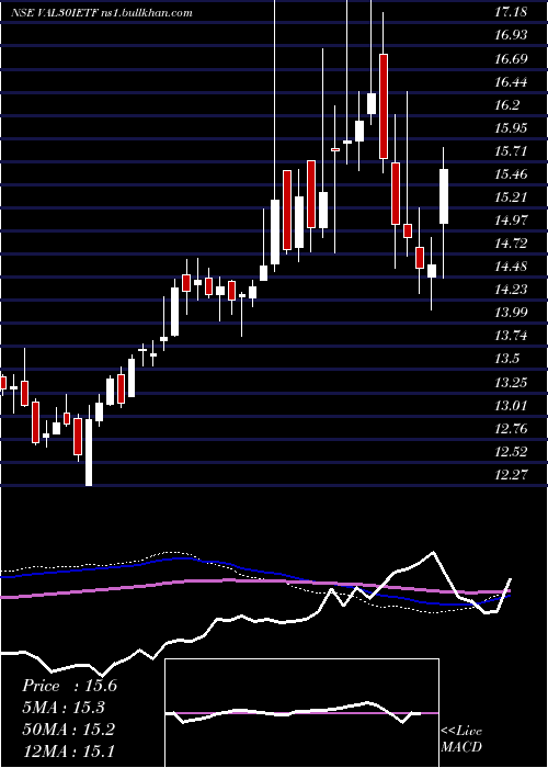  weekly chart IcicipramcVal30ietf