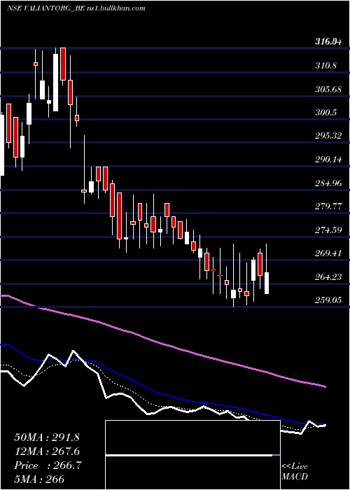  Daily chart ValiantOrganics