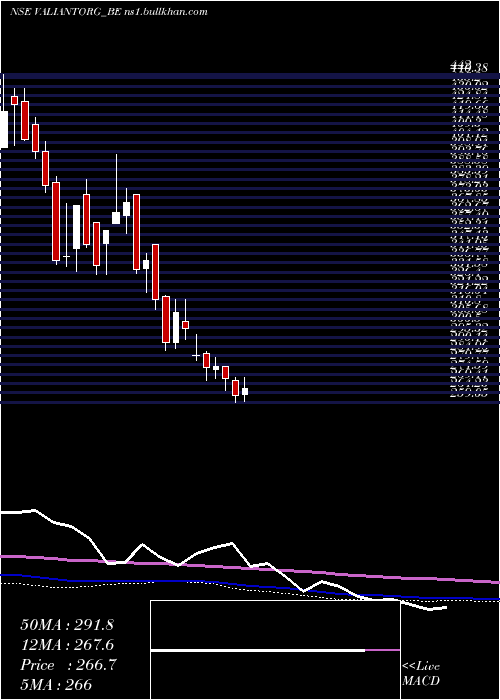 weekly chart ValiantOrganics
