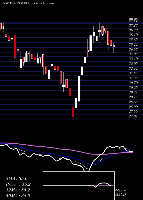  Daily chart VardhmanAcrylics